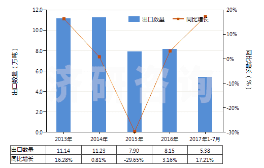 2013-2017年7月中國初級(jí)形狀的羧甲基纖維素及其鹽(HS39123100)出口量及增速統(tǒng)計(jì)